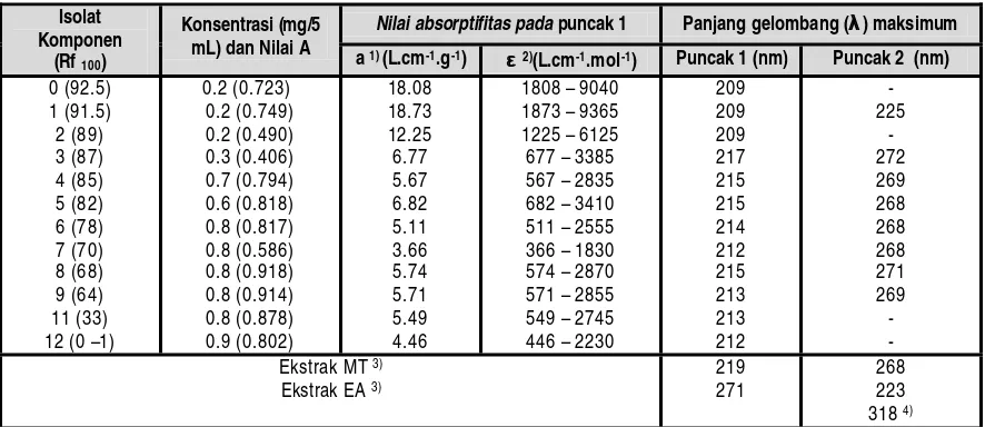 Tabel 4.  Karakteristik spektrum serapan 12 isolat komponen antibakteri biji atung di dalam metanol hasil analisis dengan spektrofotometer UV-Vis (λ = 200-400 nm dan A = 0.00-1.00) 