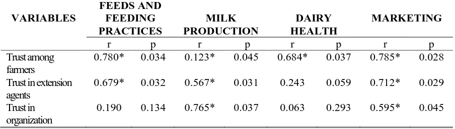 Table 2. Relationship between social trust and performance of dairy cattle farming using Spearman Rank correlation test  