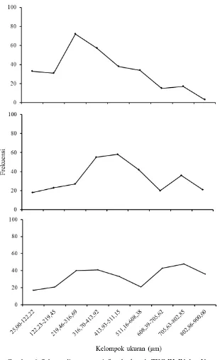 Tabel 5.  Frekuensi sebaran diameter oosit ikan brek pada TKG III, IV dan V (n = 300) 