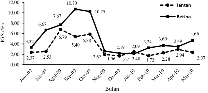 Tabel 2. Fluktuasi nilai IGS ikan brek selama penelitian (n=431, jantan = 200, n betina = 231) 