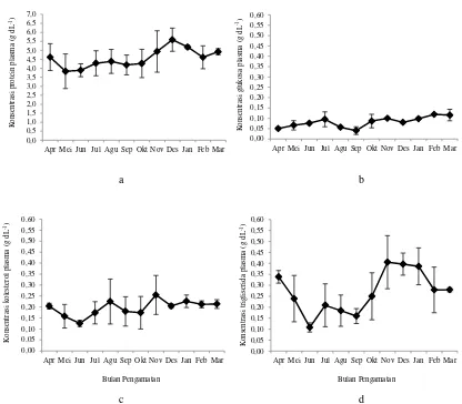 Gambar 4. Perubahan bulanan konsentrasi total protein, glukosa kolesterol, dan trigliserida plasma darah ikan Tor soro antara bulan April 2009 dan Maret 2010 