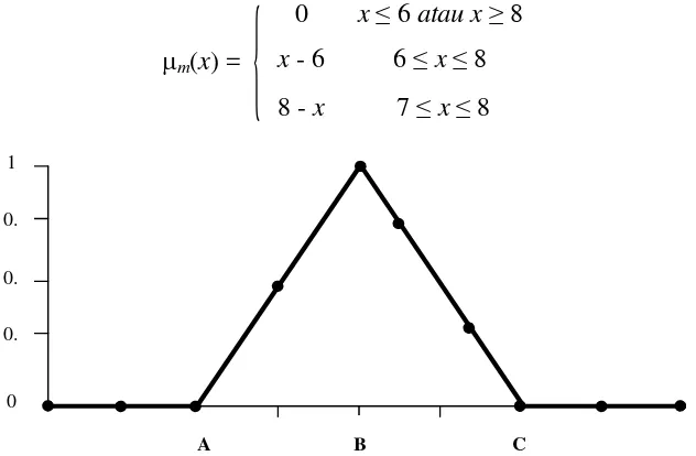 Gambar 3.2. Triangular Fuzzy Number M = (a,b,c) 