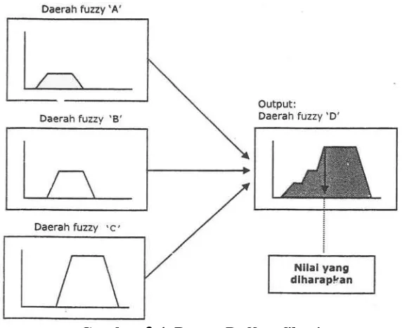 Gambar 3.4. Proses Deffuzyfikasi 