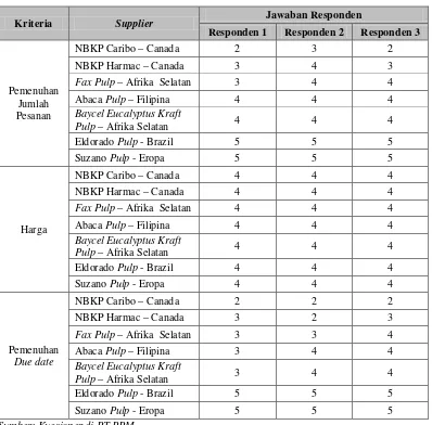Tabel 5.1. Hasil Rekapitulasi Jawaban Kuesioner Penilaian Kinerja 