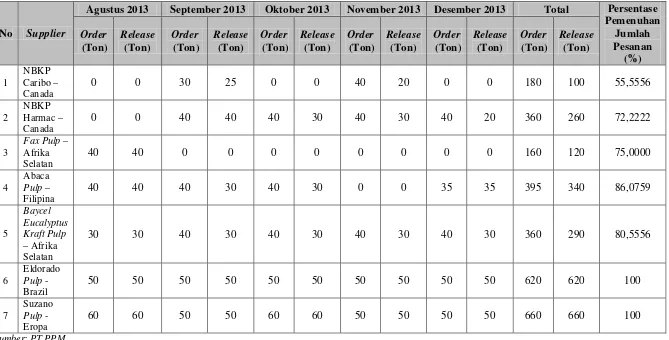 Tabel 5.2. Data Pemenuhan Jumlah Pesanan Pulp Serat Panjang Bulan Januari – Desember 2013 (Lanjutan) 