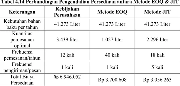 Tabel 4.13 Pengendalian persediaan menggunakan metode Just In Time  Tahun  Pemakaian/tah un  Biaya  Persediaan  Frekunsi  Pengiriman/p esa  Frekuensi  Pemesanan  JIT 