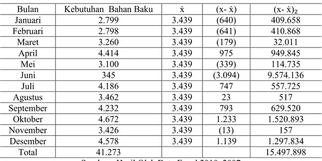 Tabel 4.9 Total Biaya Persediaan Bahan Baku Berdasarkan Metode EOQ 