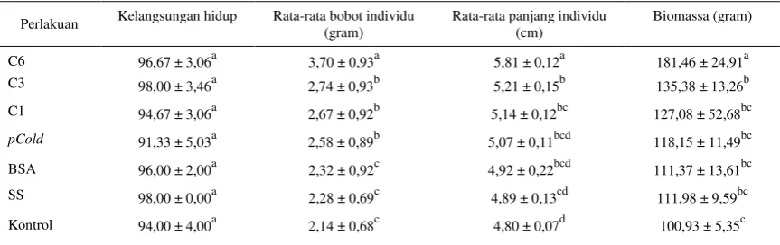 Gambar 3. Pola pertumbuhan bobot ikan gurame yang direndam dengan hormon pertumbuhan rekombinan ikan mas (rCcGH) dibandingkan dengan kontrol Keterangan:       = C6# kejutan salinitas + 0,9% NaCl + 0,01% BSA + 30 mg.l-1 rCcGH;       = C3# kejutan salinitas + 0,9% NaCl + 0,01% BSA + 15 mg.l-1 rCcGH;       = C1# kejutan salinitas + 0Cl + 0,01% BSA + 5 mg.l-1 rCcGH;       = pCold# kejutan salinitas 0,9% NaCl + 0,01% BSA + 0 mg.l-1 rCcGH;       = BSA# kejutan salinitas + 0,9% NaCl + 0,01% BSA;       = S5# kejutan salinitas (30 ppt NaCl, 2 menit;       = Kontrol# tanpa perlakuan x x 