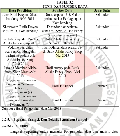 TABEL 3.2 JENIS DAN SUMBER DATA 