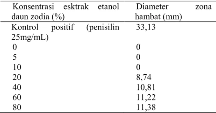 Tabel 2. Diameter dari zona hambat esktrak zodia  (Evodia suaveolens) terhadap Staphylococcus aureus 