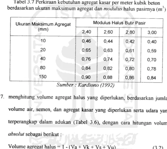 Tabel 3.7 Perkiraan kebutuhan agregat kasar per meter kubik beton berdasarkan ukuran maksimum agregat dan modulus halus pasirnya (m3)