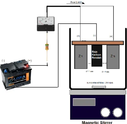 Gambar 3.2. : Ilustrasi proses elektrodeposisi material komposit Zn-PP 