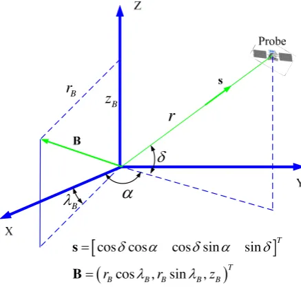 Figure 1. The state vector of probe and the baseline vector in J2000 geocentric celestial  coordinate system  