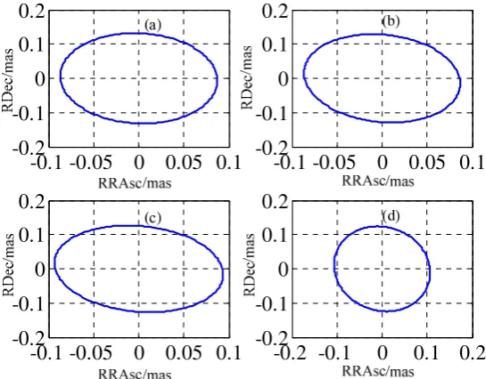 Figure 2. The relative position error in different measurement geometry 
