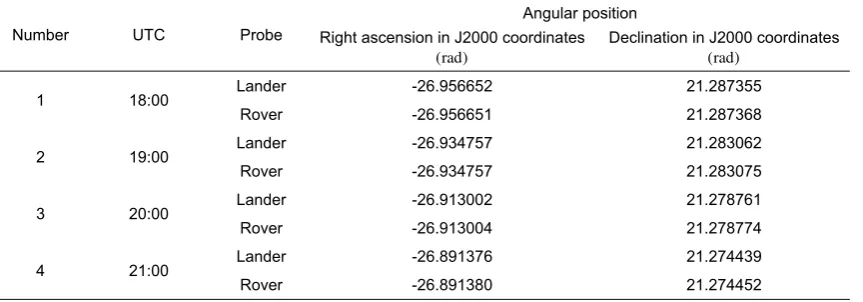 Table 2. The position of probes in J2000 geocentric celestial coordinate system at epoch 