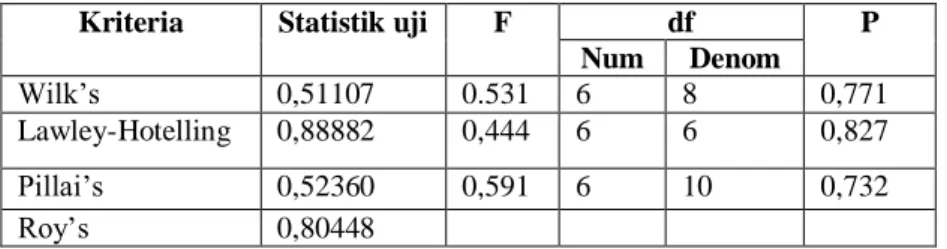 Tabel 3. Hasil uji Manova untuk uji interaksi bahan dengan komposisi  