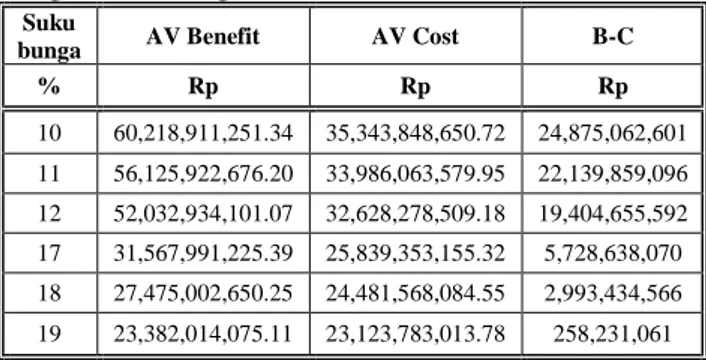 Tabel 15 Net Present Value proyek pada berbagai  tingkat suku bunga alternatif II 