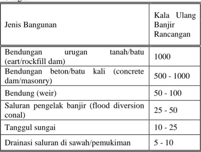 Tabel 1 Kala Ulang Banjir Rancangan Untuk Bangunan Di  Sungai 