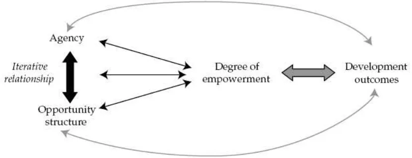 Figure 1: Hubungan antara partisipasi dalam pembnagunan dan pemberdayaan masyarakat.  (sumber: Alsop et al., 2006) 
