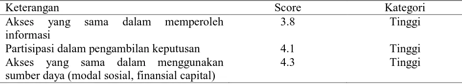Tabel 5. Persepsi responden mengenai output pemberdayaan Kelompok Tani Tenak 