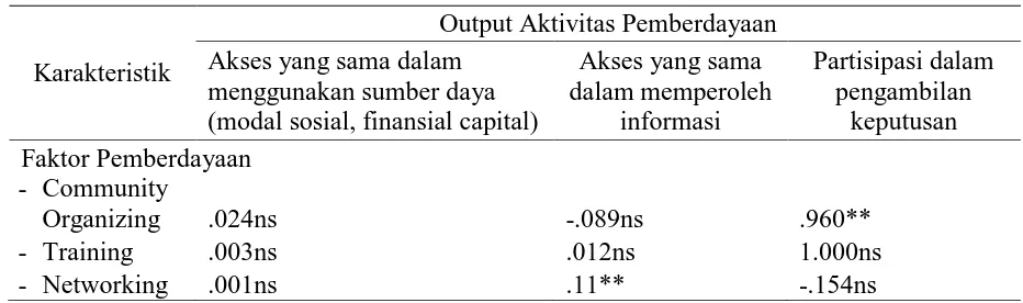 Tabel 7.  Hasil analisis statistik hubungan antara faktor pemberdayaan dengan output aktivitas pemberdayaan  