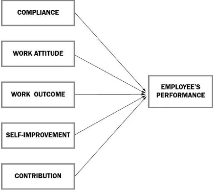 Figure 5: Research Framework