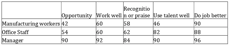 Table 4: Employee Outcomes (%) 