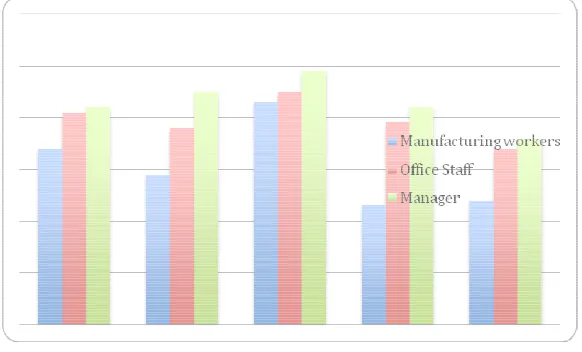 Table 5: Selfle 5: Self-improvement among Employees (%) 