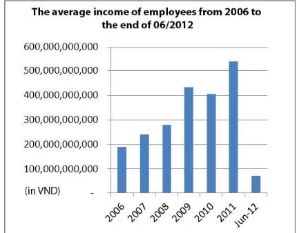Figure 4: Profit before Tax from 2006 to the End of 06/2012 