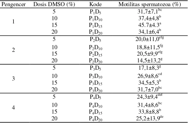 Gambar 3. Motilitas spermatozoa pasca thawing lele dumbo pada berbagai konsentrasi DMSO 