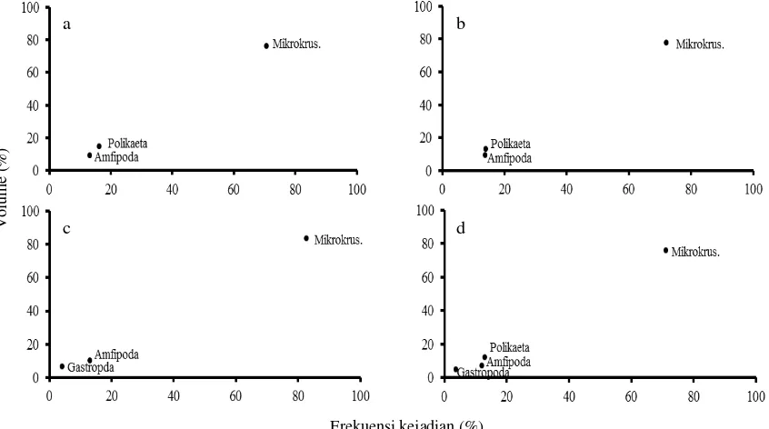 Tabel 4. Variasi musiman persentase kekosongan saluran pencernaan ikan seriding 
