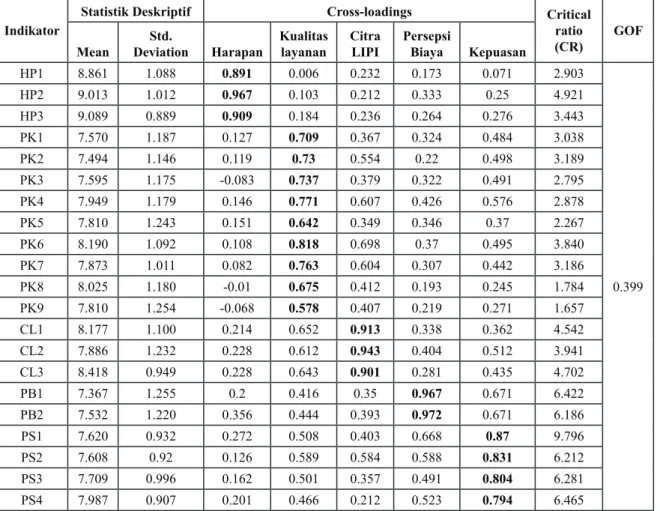 Tabel 1. Hasil Pengolahan Data Statistik Deskriptif, Cross-Loadings dan Goodness of fit Indeks Indikator