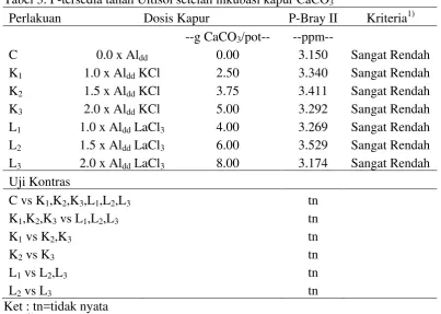 Tabel 3. P-tersedia tanah Ultisol setelah inkubasi kapur CaCO3 