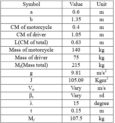 Tabel 1 Parameter Sepeda motor referensi