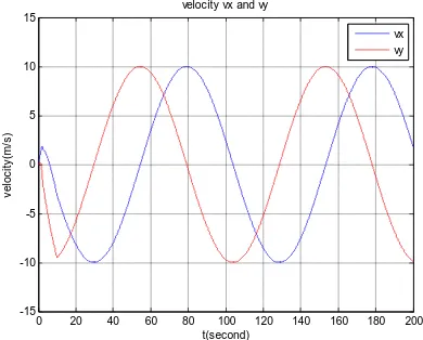 Gambar 15. Respon komponen kecepatan pada ruang inersia akibat perubahan input kecepatan dan respon dinamik sudut kemudi