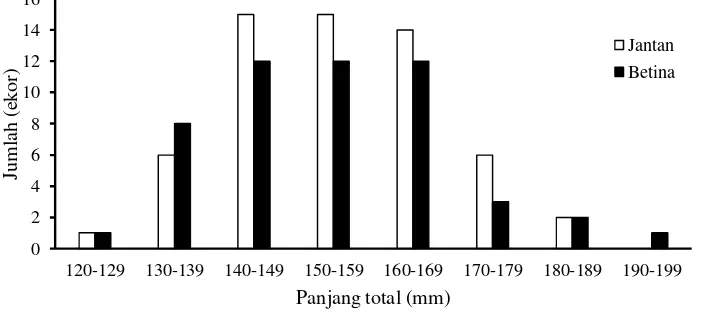 Tabel 1. Hasil tangkapan ikan sepat siam selama Mei-Juli 2010 di Danau Taliwang 