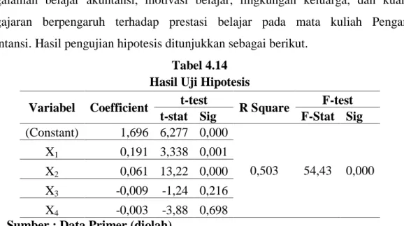 Tabel 4.14  Hasil Uji Hipotesis  Variabel  Coefficient  t-test 