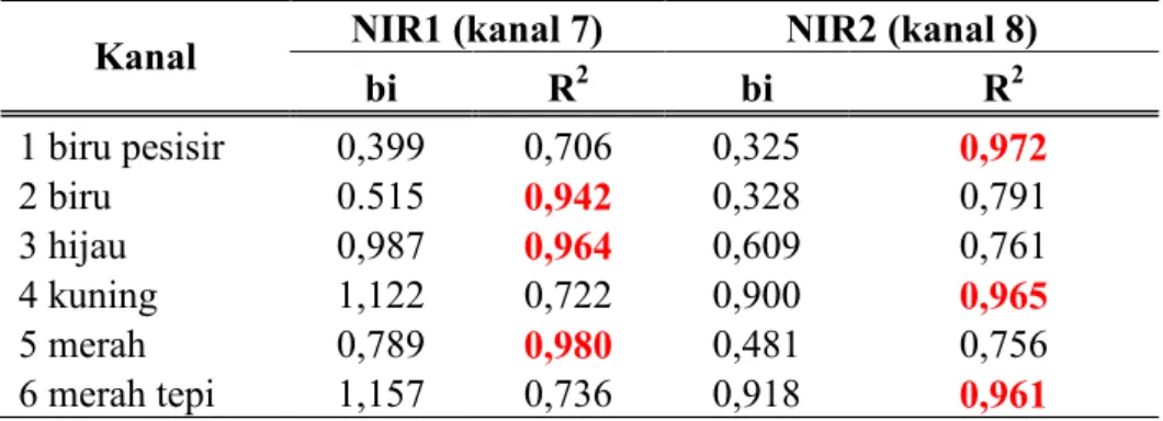 Tabel  1  Analisis  regresi  antara  kanal  sinar  tampak  dengan  NIR  untuk  menentukan  nilai  sunglint  (kombinasi  terpilih  yang  tercetak  merah tebal) 
