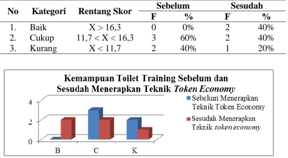 Tabel  4.7  Rekapitulasi  Kemampuan  Toilet  Training  Sebelum  dan  Sesudah  penggunaan Teknik Token Economy 