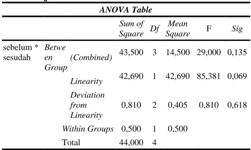 Tabel 4.8 uji Linearitas  ANOVA Table         Sum of        Square  Df  Mean  Square  F  Sig  sebelum *   sesudah  Between  Group           (Combined)  43,500  3  14,500  29,000  0,135             Linearity  42,690  1  42,690  85,381  0,069  Deviation  fro