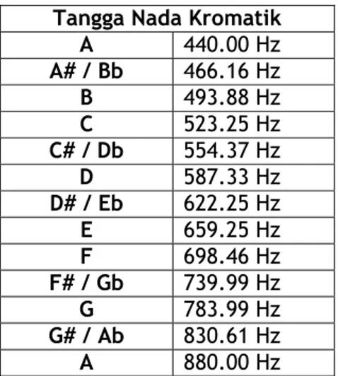 Tabel berikut ini menunjukkan frekuensi dari ke-12 nada antara nada A pada 440 Hz dan  nada A satu oktaf di atasnya