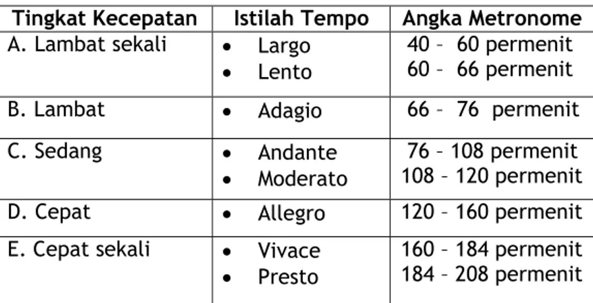 Tabel 8 Istilah tempo utama 