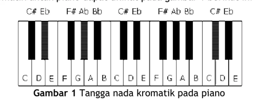 Gambar 1 Tangga nada kromatik pada piano 