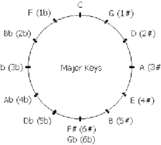 Gambar 8 The circle of fifths 