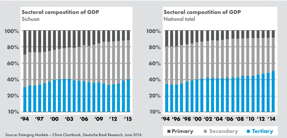 Figure 2 Economic structure and trends 