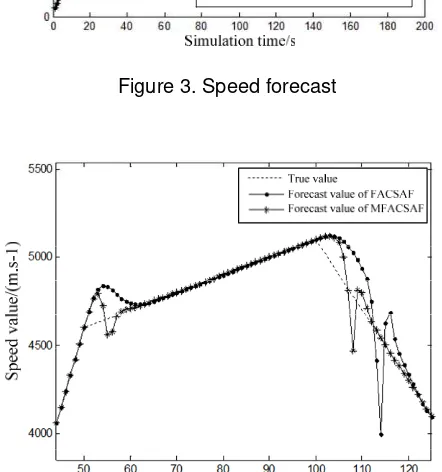 Figure 3. Speed forecast 