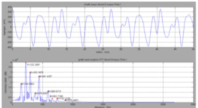 Gambar 2. Contoh bentuk gelombang dan hasil analisis FFT  bunyi akord D mayor  untuk pola-1