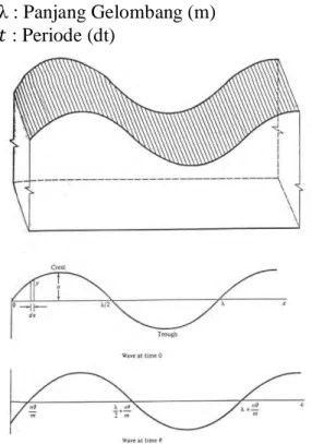 Gambar 1. Gelombang dua dimensi  (atas), amplitudo pada waktu 0 (tengah) 