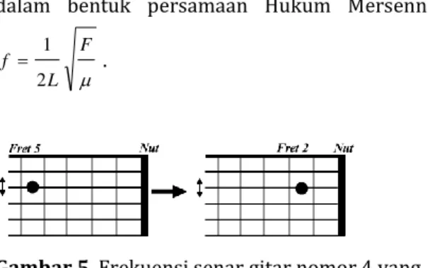 Gambar 5. Frekuensi senar gitar nomor 4 yang  dipetik pada fret ke-5 dan fret ke-2. 