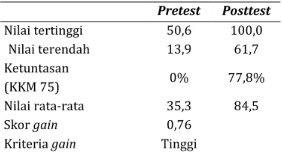 Gambar 11. Grafik rata-rata nilai soal  pretest dan posttest tiap nomor. 